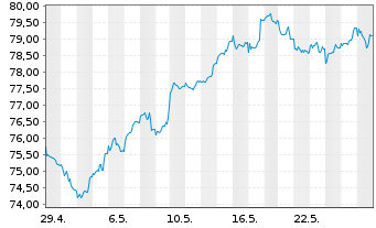 Chart Schroder ISF Europ.Eq.Alpha Namensanteile B - 1 Monat