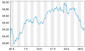 Chart UBS (Lux) Key Sel.-Gl Equ.DL Act.auP. P-acc o.N. - 1 Monat