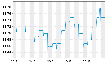 Chart AXA Wld Fds-Euro Credit Plus NamAnt A (auss.) o.N. - 1 mois