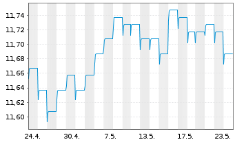 Chart AXA Wld Fds-Euro Credit Plus NamAnt A (auss.) o.N. - 1 Monat