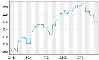 Chart HSBC GIF-Hong Kong Equity Inhaber-Ant. A Cap. - 1 Monat
