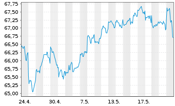 Chart HSBC GIF-US Equity Inhaber-Anteile A Cap. - 1 Monat