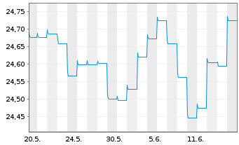 Chart HSBC GIF-Euro Bond AC - 1 mois