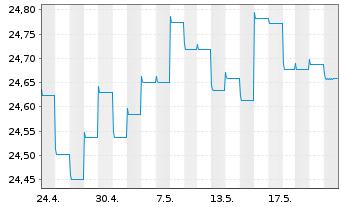 Chart HSBC GIF-Euro Bond AC - 1 Monat