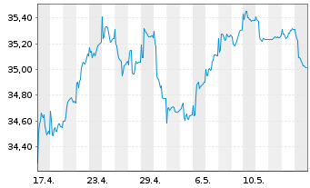 Chart LuxTopic - Aktien Europa Inhaber-Anteile - 1 Monat