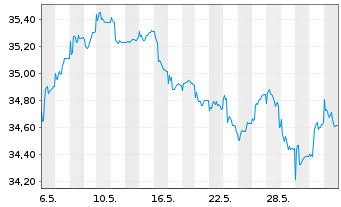 Chart LuxTopic - Aktien Europa Inhaber-Anteile - 1 mois