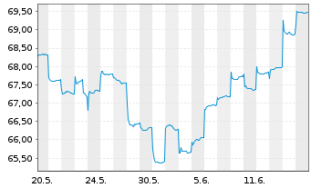 Chart HSBC GIF-Asia ex Japan Equity Inh.-A. A (Cap.)o.N. - 1 mois