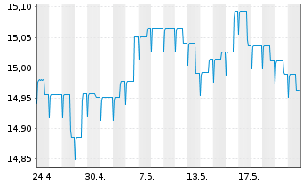Chart AGIF-Allianz PIMCO EURO Bond - 1 Monat