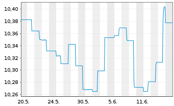 Chart AGIF-Allianz Euro Bond Inh.-Anteile A (EUR) o.N. - 1 Month