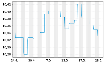 Chart AGIF-Allianz Euro Bond Inh.-Anteile A (EUR) o.N. - 1 Monat