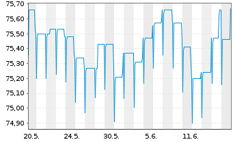 Chart Pictet Fds(LUX)-EUR Sh.M.T.Bds N.-Ant. P Distr  - 1 mois