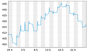 Chart Pictet - China Equities Namens-Anteile P USD o.N. - 1 Monat