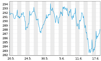 Chart JPMorg.I.-Eur.Strat.Divid.Fd Inhber-Anteile A o.N. - 1 mois