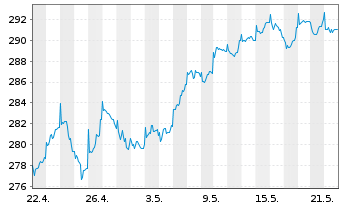 Chart JPMorg.I.-Eur.Strat.Divid.Fd Inhber-Anteile A o.N. - 1 Monat