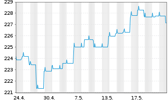 Chart Pictet-Global Emerging Debt Nam-Ant. HP EUR o.N. - 1 Monat