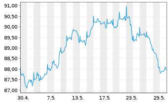 Chart BGF-Global Long-Horizon Equ. At. N.Cl. A 2 EUR oN. - 1 Month