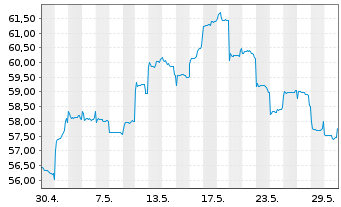Chart Fidelity Fds-China Focus Fund Bearer Sh.A USD o.N. - 1 mois
