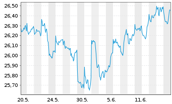 Chart ACMBernstein-Glob.Eq.Blend Ptf - 1 Month