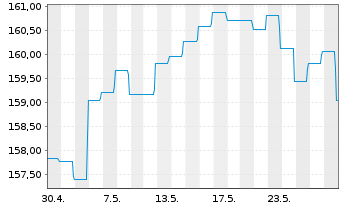 Chart DWS Inv.- Convertibles Inhaber-Anteile LD o.N. - 1 mois