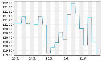 Chart AXA World Fds-Optimal Inc. Nam-Ant A (auss.) o.N. - 1 Month