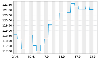 Chart AXA World Fds-Optimal Inc. Nam-Ant A (auss.) o.N. - 1 Monat