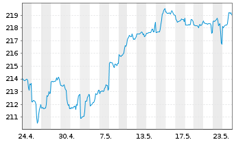 Chart AXA World Funds-Optimal Inc. NamAnt A (thes.) o.N. - 1 Monat