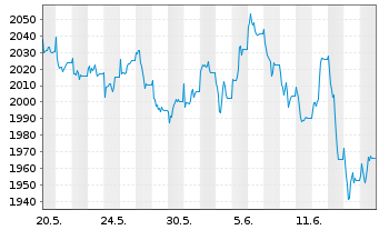 Chart UBAM-Dr.Ehrhardt German Equity Inh.-Anteile R o.N. - 1 Month