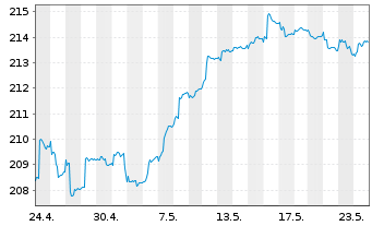Chart Walser Portf.-German Select Inhaber-Anteile o.N. - 1 Monat