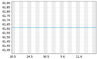 Chart UniDividendenAss Inhaber-Anteile -net- o.N. - 1 Month