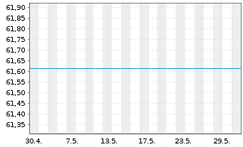 Chart UniDividendenAss Inhaber-Anteile -net- o.N. - 1 Monat