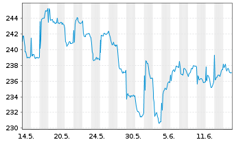 Chart Robeco Em. Markets Equit. Act. Nom. Cl D EUR - 1 Month