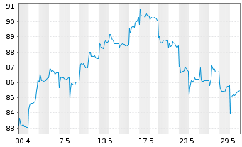 Chart Robeco Chinese Equities - 1 Monat