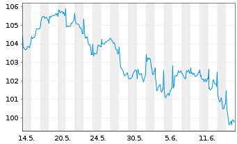 Chart Robeco New Wld Financials Equs - 1 mois