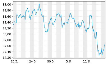 Chart FTIF-Templ.Europ.Sm.-Mid.Cap N-Anteile N(acc.)o.N. - 1 mois