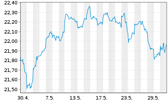Chart F.Temp.Inv.Fds-T.Growth (EUR) Nam.-A. A(Ydis.)o.N. - 1 Monat