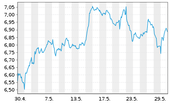 Chart BNP P.Easy-FTSE E./N.Euro.Cap. - 1 Month