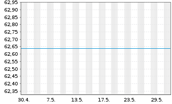 Chart UniEuroRenta Real Zins Inhaber-Anteile A o.N. - 1 Monat