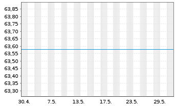 Chart UniEuroRenta Real Zins Inhaber-Anteile -net-A o.N. - 1 Monat