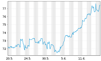 Chart UBS(Lux)Eq.-USA Growth DL Inh.-An.P-acc o.N. - 1 mois