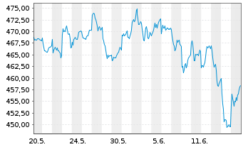 Chart UBS(Lux)Eq.-S.Caps Eu.Sust.EUR Nam.-An. P-acc o.N. - 1 Month