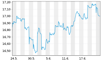 Chart Jan.Hend.-J.H.Emerg.Markets Act.Nom.R(Acc.)USD o.N - 1 Month