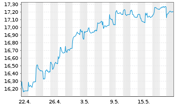 Chart Jan.Hend.-J.H.Emerg.Markets Act.Nom.R(Acc.)USD o.N - 1 Monat