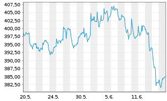 Chart FPM Funds-Stockp.Germ.Sm./M.C. Inhaber-Anteile - 1 Month