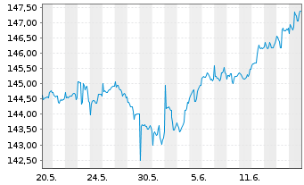 Chart Swisscanto(LU)Ptf-Sust.Bal.EUR Inh.Ant. AA o.N. - 1 mois