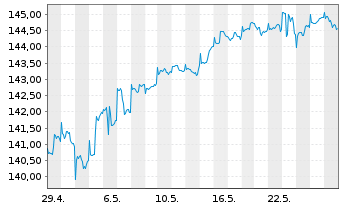 Chart Swisscanto(LU)Ptf-Sust.Bal.EUR Inh.Ant. AA o.N. - 1 Monat