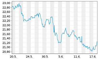 Chart JPMorgan-Global Natural Resou. Act. N.(Acc) EUR oN - 1 Month