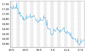 Chart JPMorgan-Global Natural Resou. Act. N.(Dis) EUR oN - 1 Month