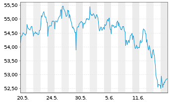 Chart JPMorgan-Europe Dyna.Small Cap A N. A (Acc.) o.N. - 1 mois