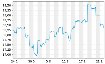 Chart JPMorgan-Greater China FundActi.Nom.A(acc.)DLo.N. - 1 Month