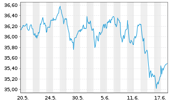 Chart JPMorgan-Europe Dynamic Fund AN. A (acc.) o.N. - 1 mois